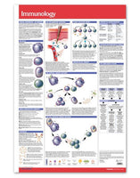 Immunology Poster