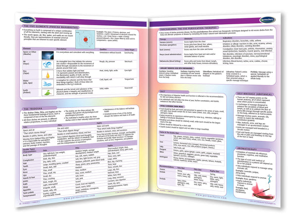 Medicine & Anatomy - Ayurveda page 2