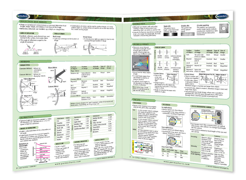Light and Optics Study Guide - Quick Reference Resource – Permacharts.com